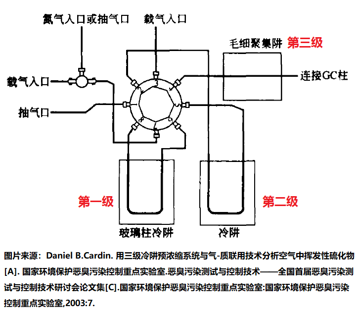 多級冷阱的大氣預濃縮系統(圖1) 1-240G113491I42.png